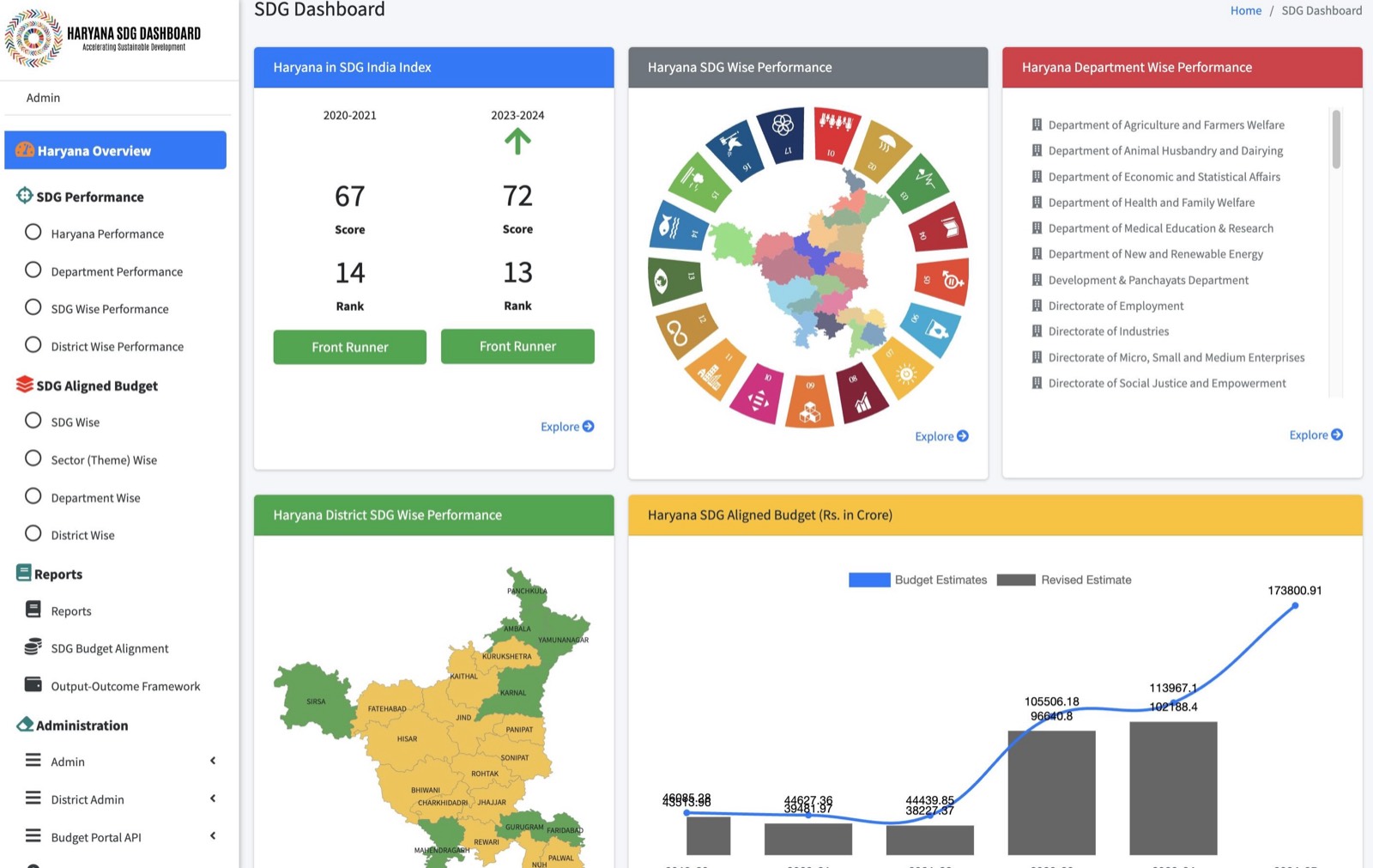Haryana SDG Dashboard interface